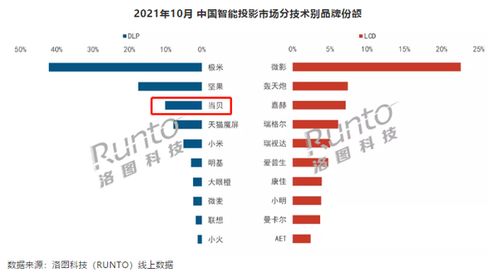 10月智能投影市場分析 整體銷量下滑6%，當(dāng)貝銷量逆勢翻倍，軟件銷售成新增長點(diǎn)